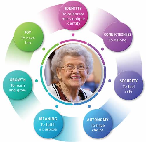 A colorful, circular Well-being graphic with the words Joy, Meaning, Growth, Security, Autonomy, Identity and Connectedness written on it and a smiling woman in the middle.